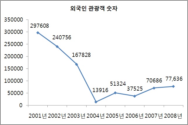 대구광역시 외국인 관광객 숫자(명) 변화 추이(2001~2008)