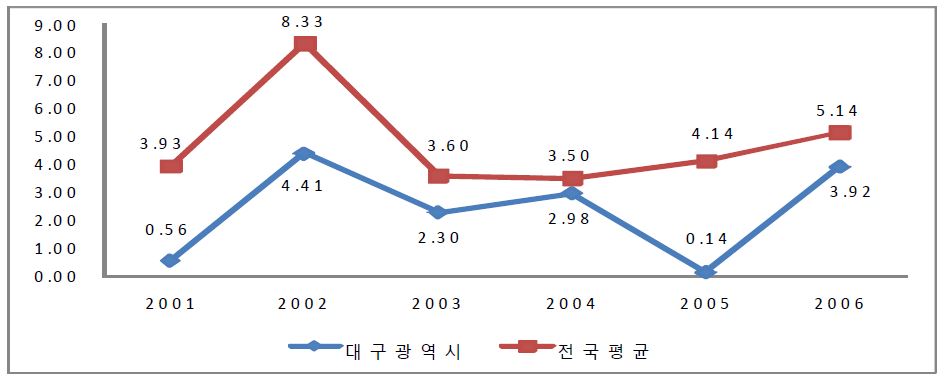 대구광역시 및 전국 평균 지역 내 총생산 증가율변화 추이(2001~2006)