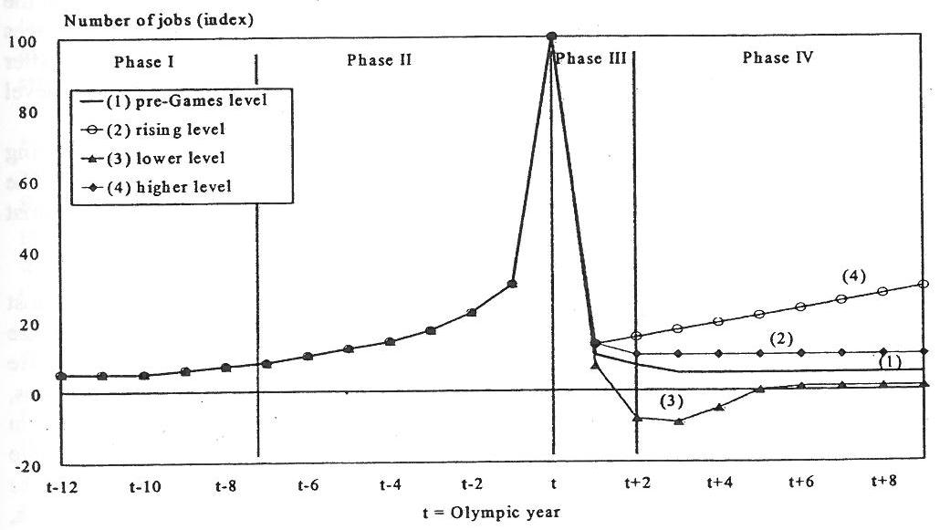 올림픽대회 개최의 장기적 고용효과