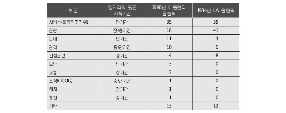 올림픽대회 개최를 통하여 창출되는 일자리 구성