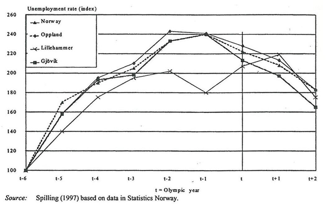 1994년 릴레함메르 동계올림픽대회 전ㆍ후의 실업률 변화