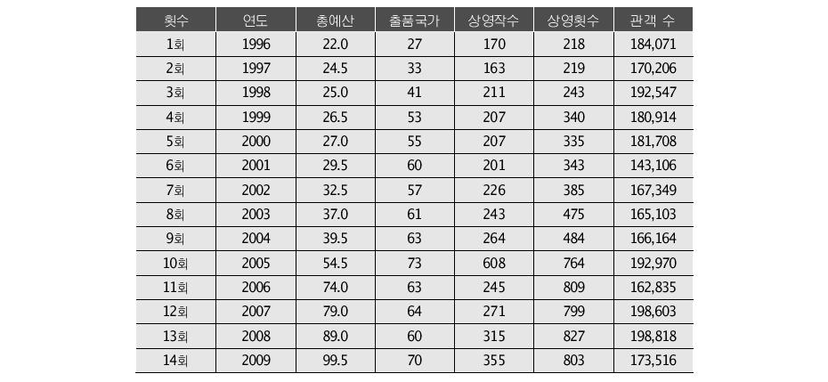 부산국제영화제 개최 현황