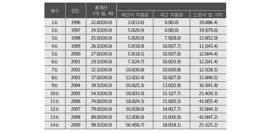 부산국제영화제 예산 현황