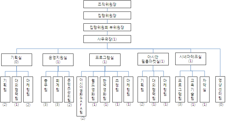 부산국제영화제 조직위원회 조직도(2010)