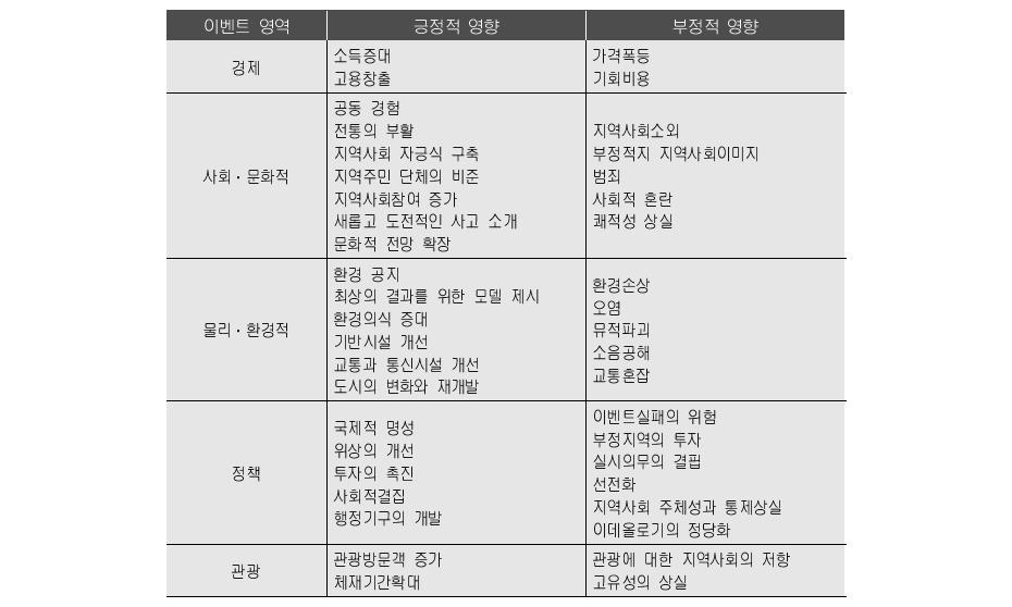 메가이벤트 개최의 영향(박미정, 2002)