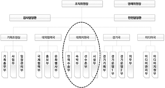 대구 국제육상경기대회 및 세계육상선수권대회 조직도