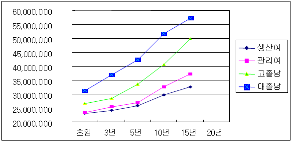 임금연공성과 정년연령