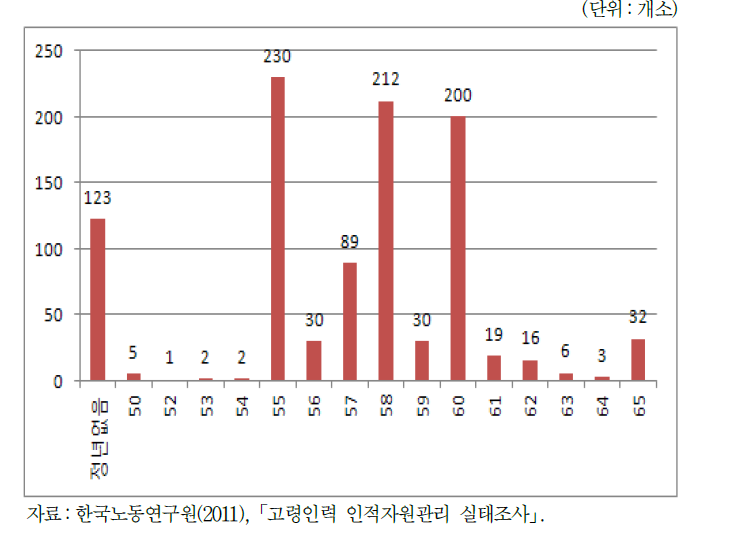 정년연령의 분포