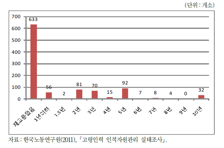 계속고용기간의 분포