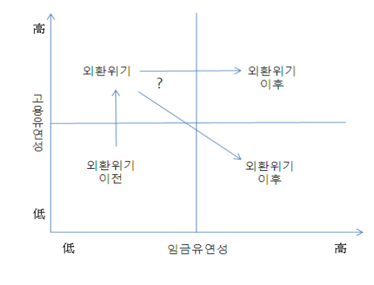 고용유연성과 임금유연성