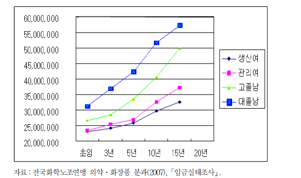 의약?화장품업종의 근속년수별 임금수준