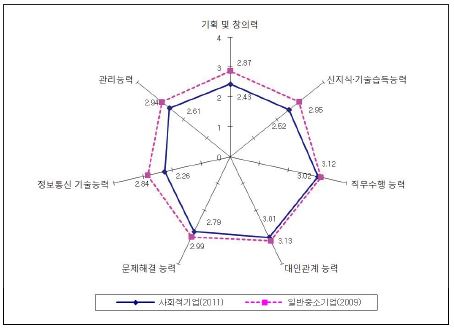 구성요소별 숙련수준 - 사회적기업과 일반 중소기업 비교