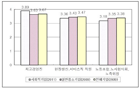 기업 내 주체들의 숙련개발 관심 - 사회적기업과 일반기업 비교