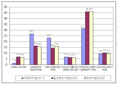 기업 내 숙련개발 저해요인 - 사회적기업과 일반기업 비교