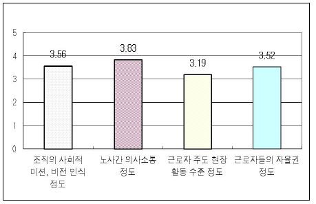 조직의 사회적 미션, 비전 인식 정도