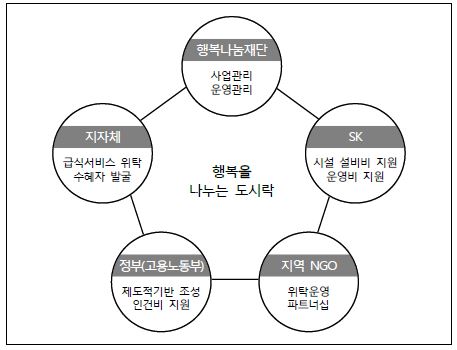 행복도시락의 협력모델