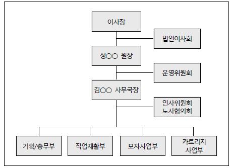 사회적기업 B사의 조직도