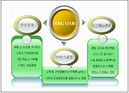 사회적기업 B사의 경영이념