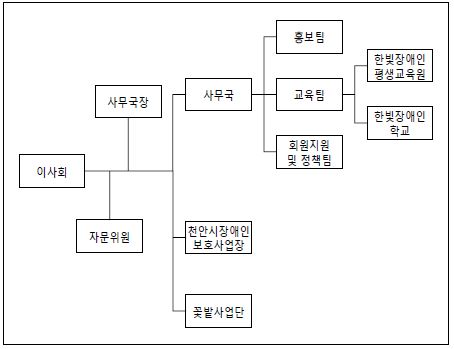 한빛회의 조직도