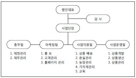 사회적기업 D사의 조직도