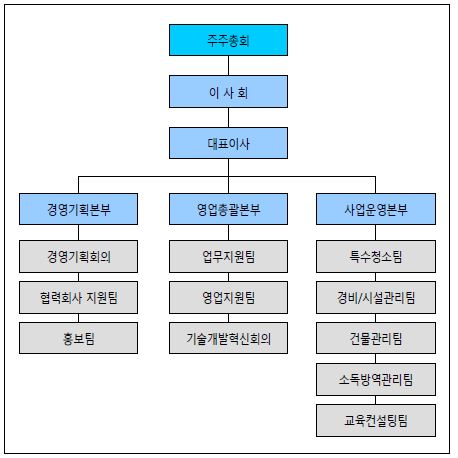 사회적기업 J사의 조직도