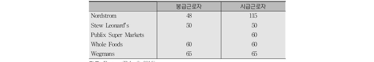 베스트 프랙티스 소매업체의 연간 훈련시간