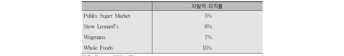 베스트 프랙티스 소매업체의 자발적 이직률