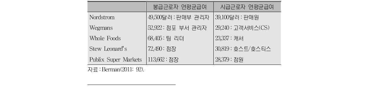 베스트 프랙티스 소매업체의 연평균급여