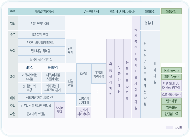 A마트의 교육훈련체계