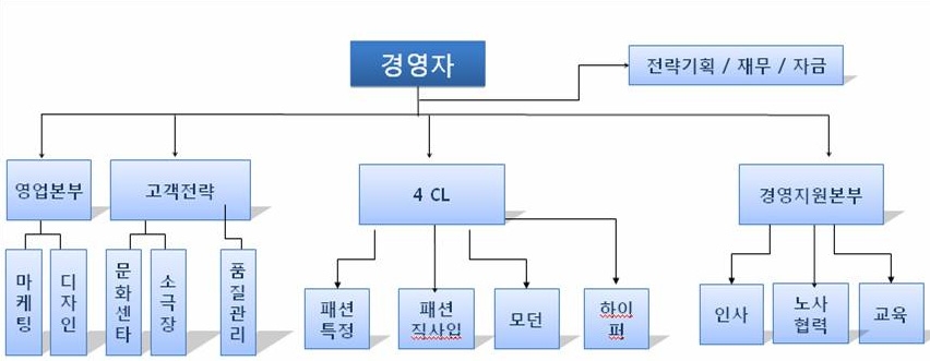 B리테일 본사 조직도