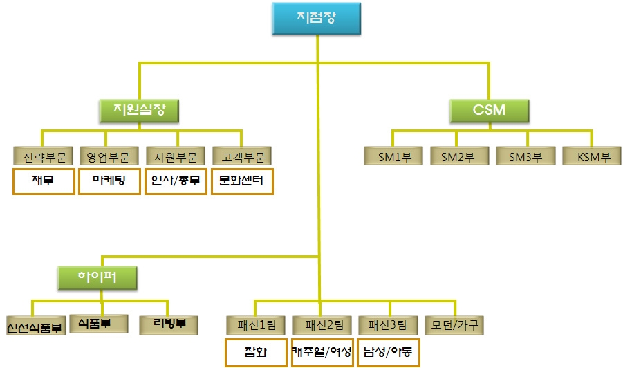 B리테일 K점포 조직도