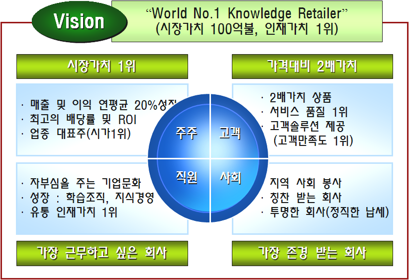 B리테일의 비전