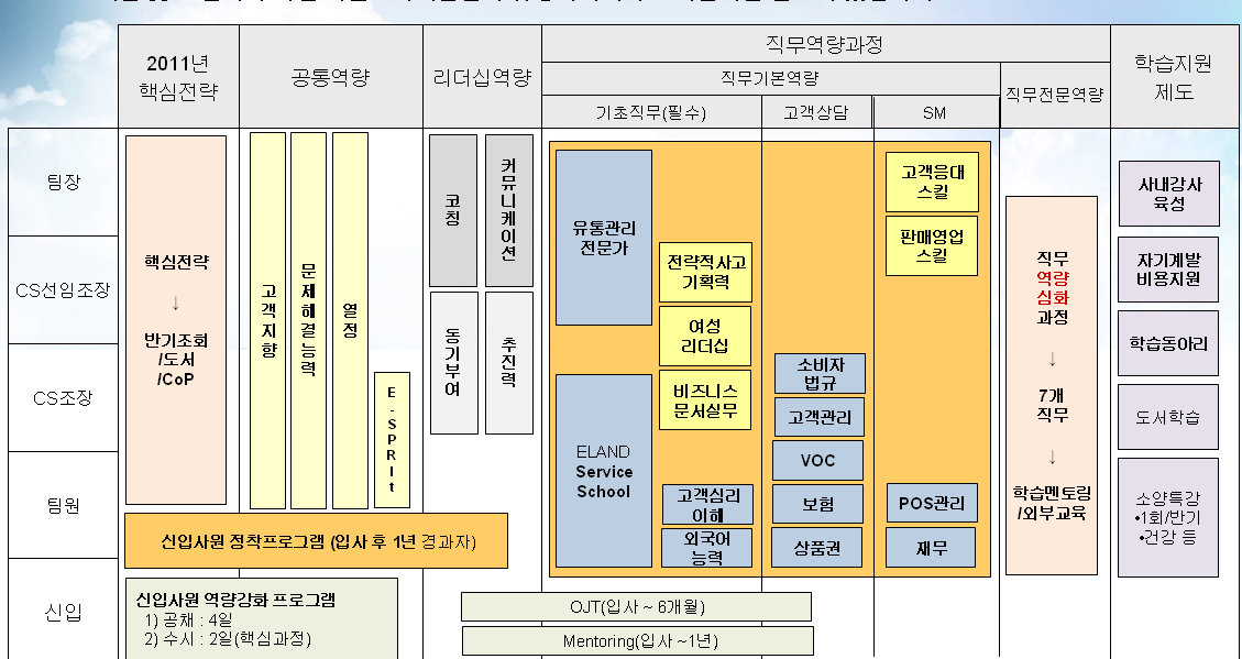 SM직군의 학습체계