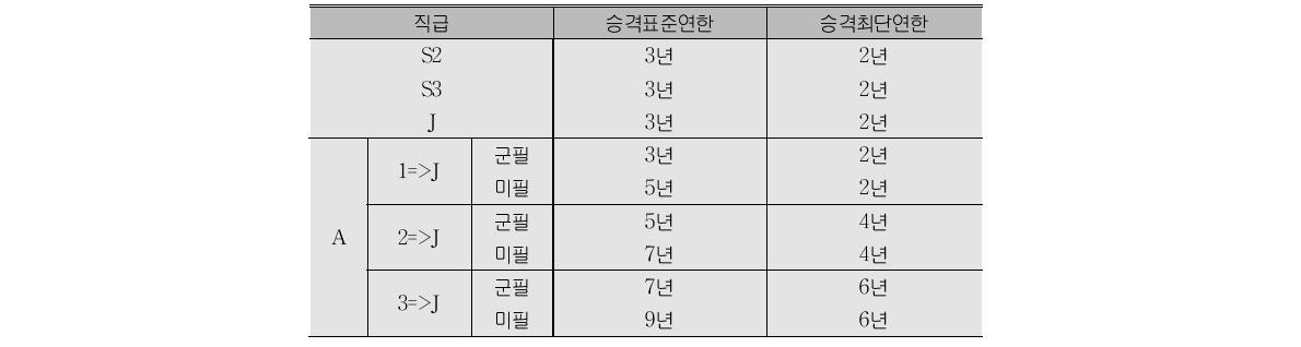 판매직과 전문직의 승격