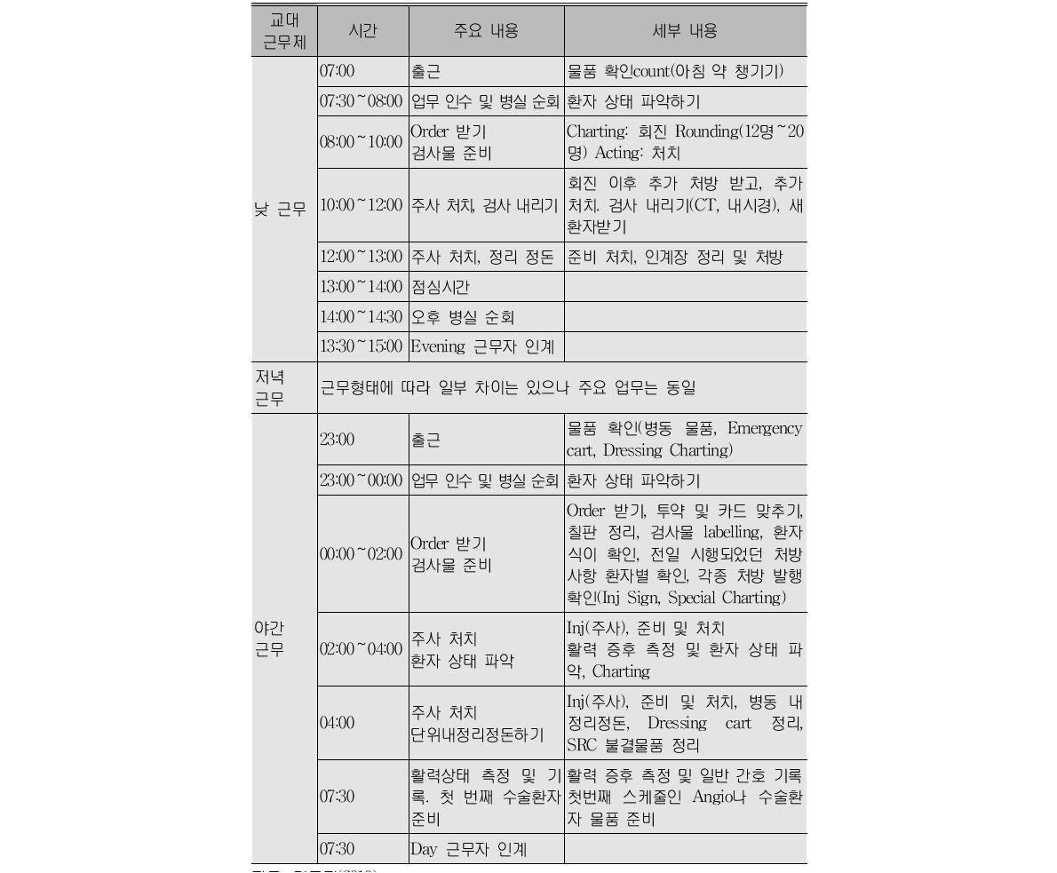 병원 간호사의 주요 업무 및 작업과정