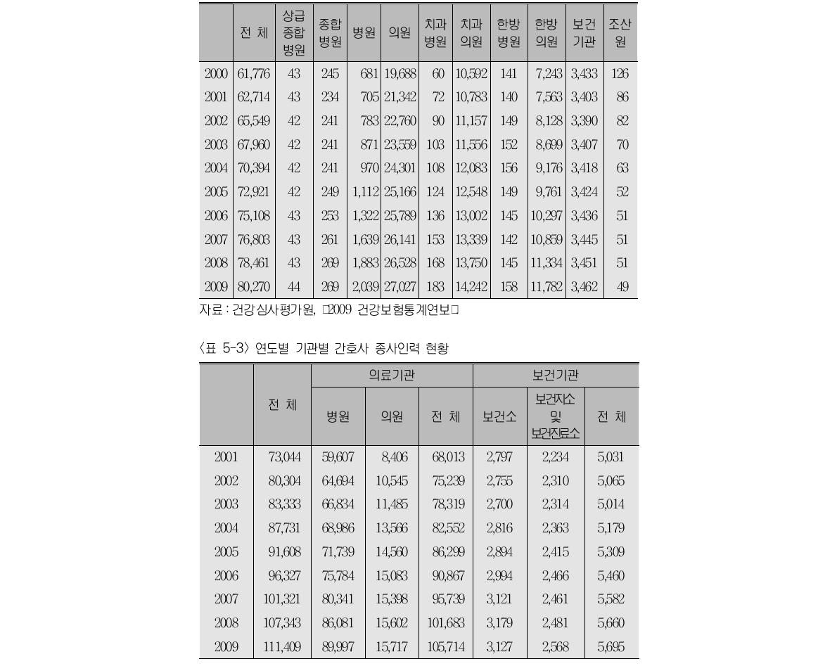 연도별 병원 종류별 현황