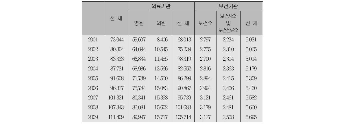 연도별 기관별 간호사 종사인력 현황