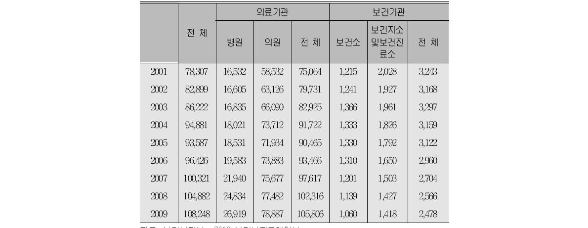 연도별 기관별 간호조무사 종사인력 현황