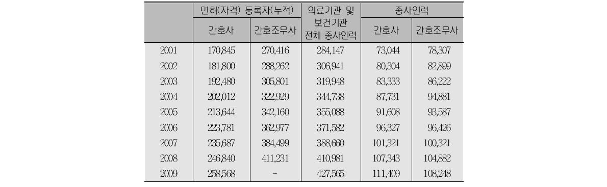 연도별 간호사 및 간호조무사 종사인력 현황