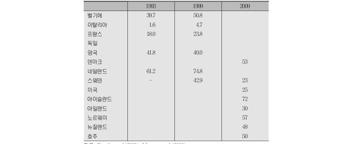 유럽 각국 병원의 시간제 근로자 비율