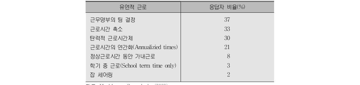 NHS 유연적 근로의 비율