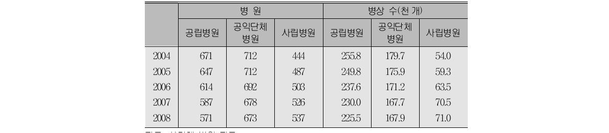 독일 병원 운영 주체의 추이