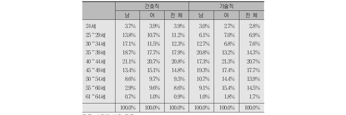 샤리테 병원의 인력 현황