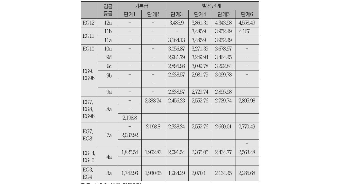 독일 병원 간호사의 임금체계