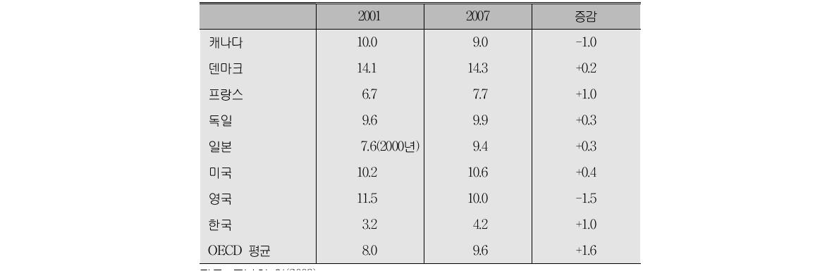 OECD 국가 간 인구 1,000명당 활동 간호사 비교(간호조무사 포함)