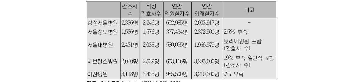 병원별 간호사 인력 현황