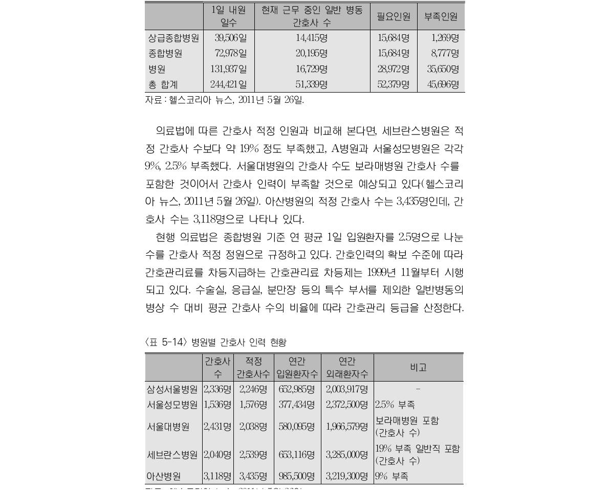 의료기관 종별 간호사 추가수요 현황