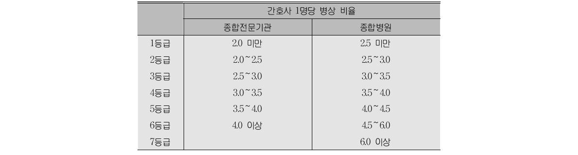 등급 구분