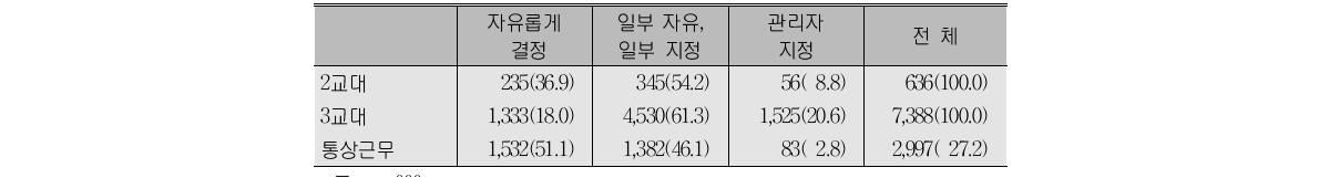 연차휴가일 선택 방식