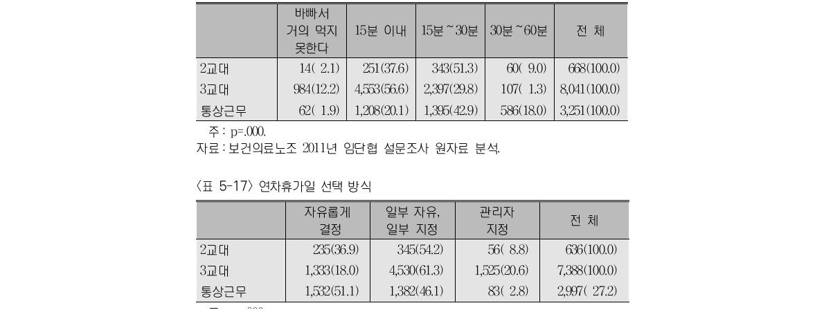 근무 중 식사시간